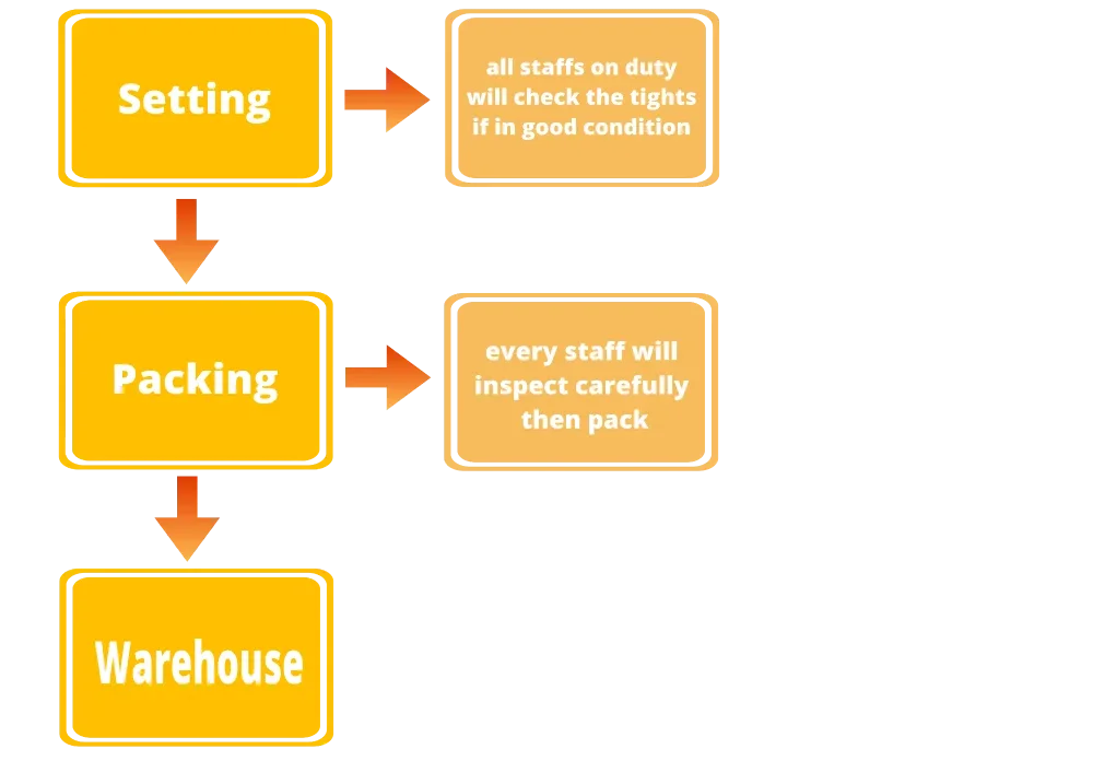 Quality Control Steps