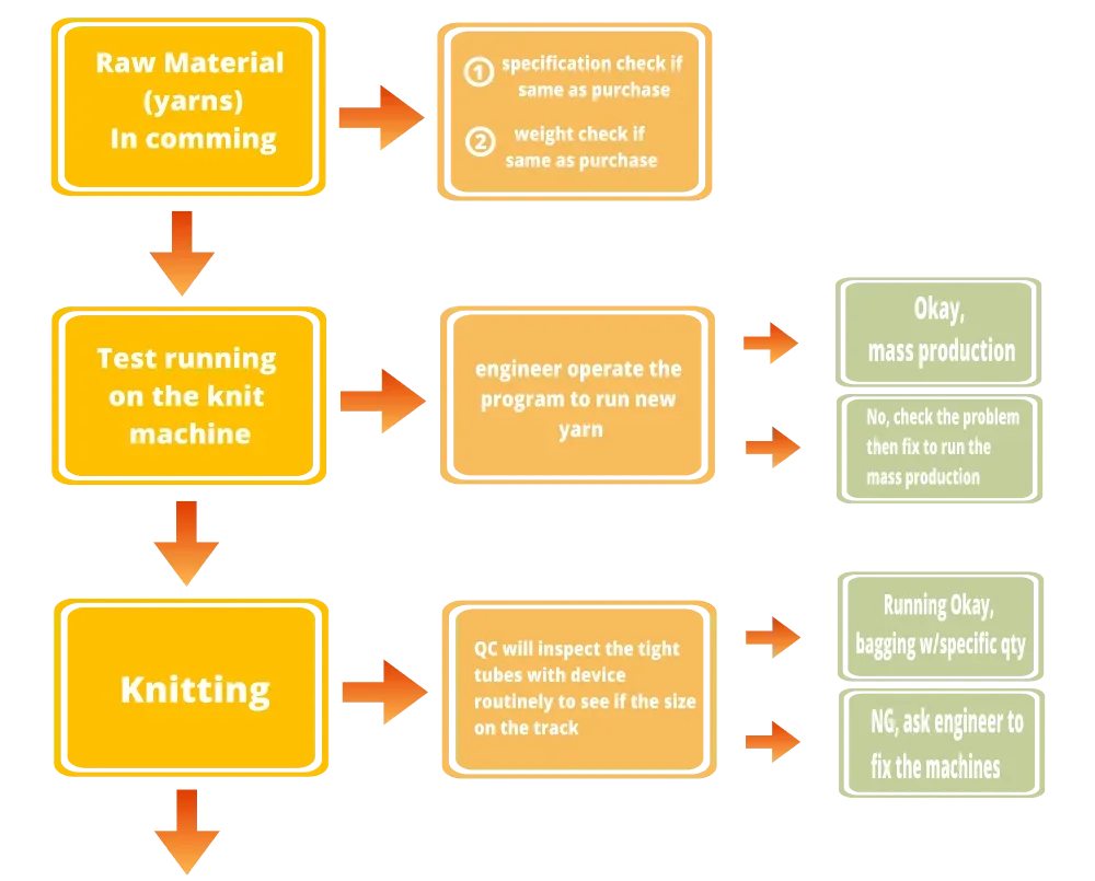 Quality Control Steps